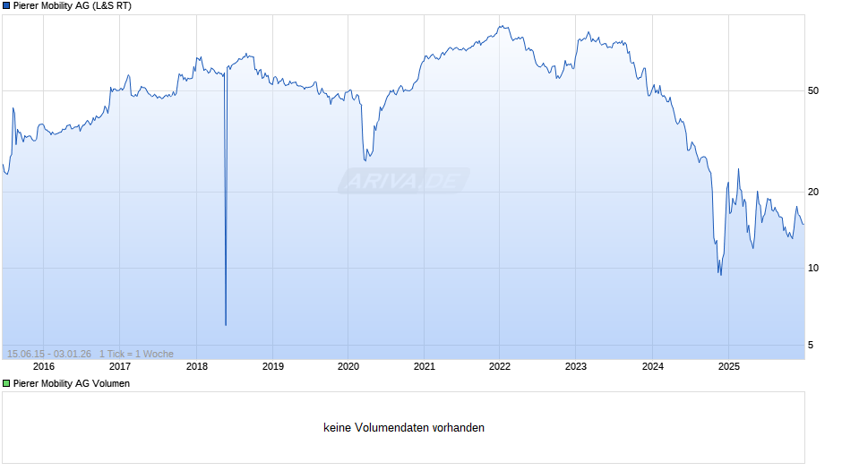 Pierer Mobility Chart