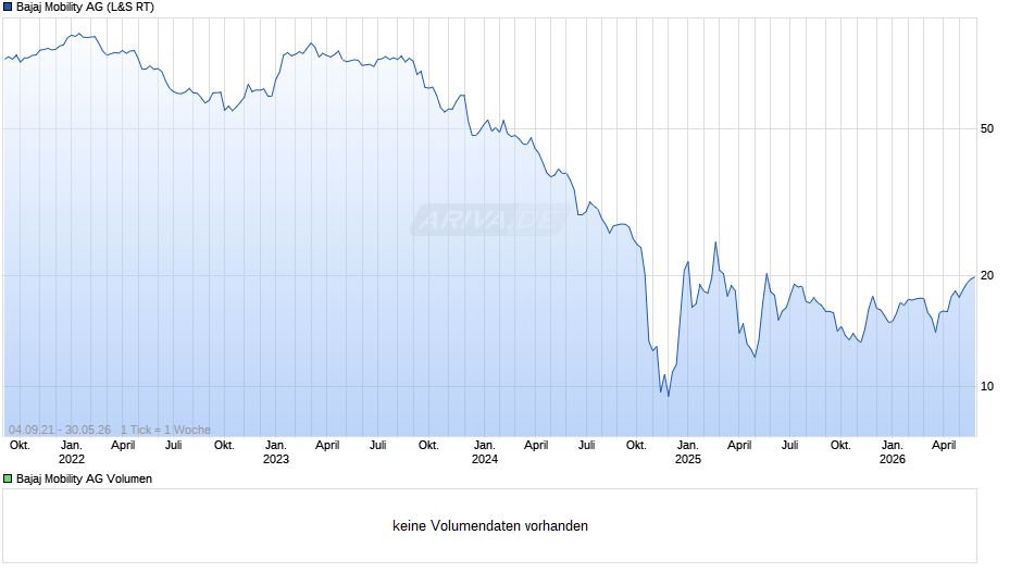 Bajaj Mobility Chart