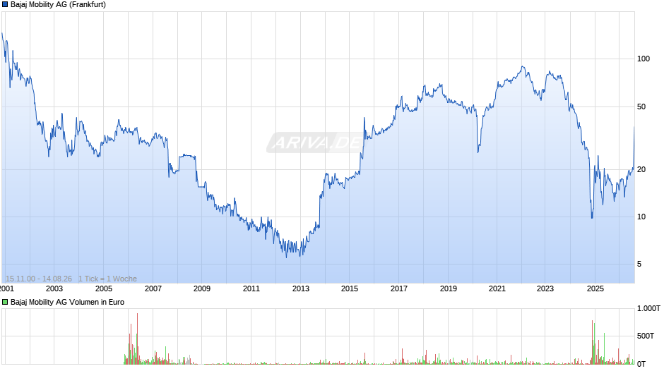 Bajaj Mobility Chart