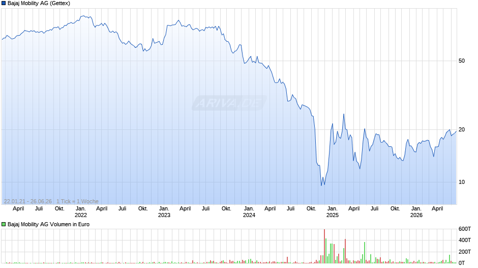 Bajaj Mobility Chart