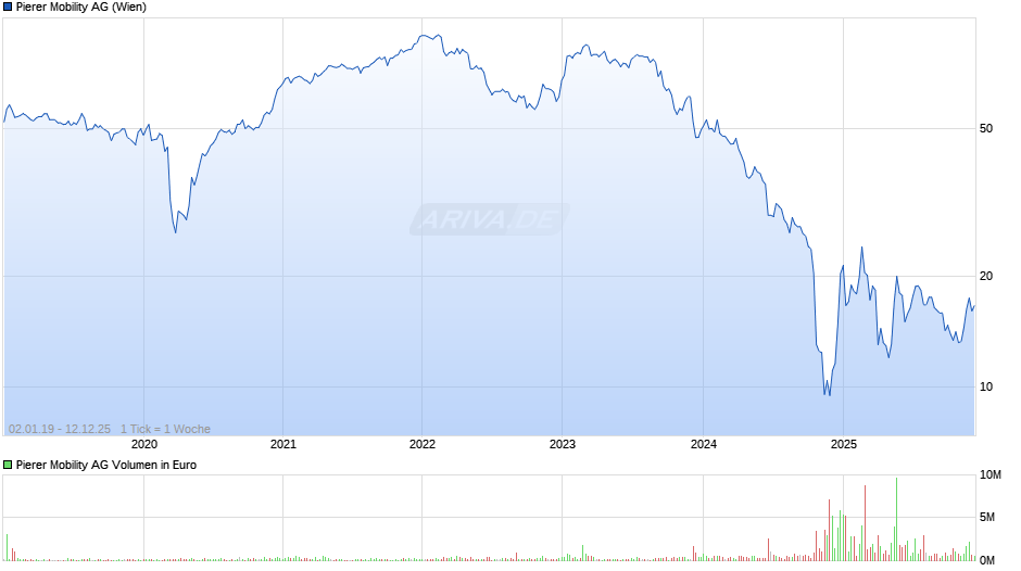 Pierer Mobility Chart