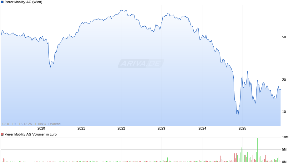 Pierer Mobility Chart