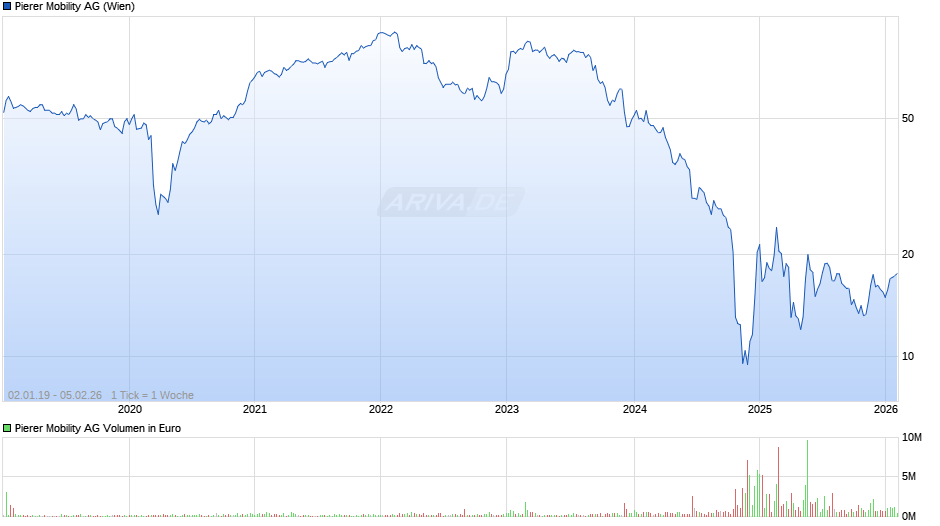 Pierer Mobility Chart