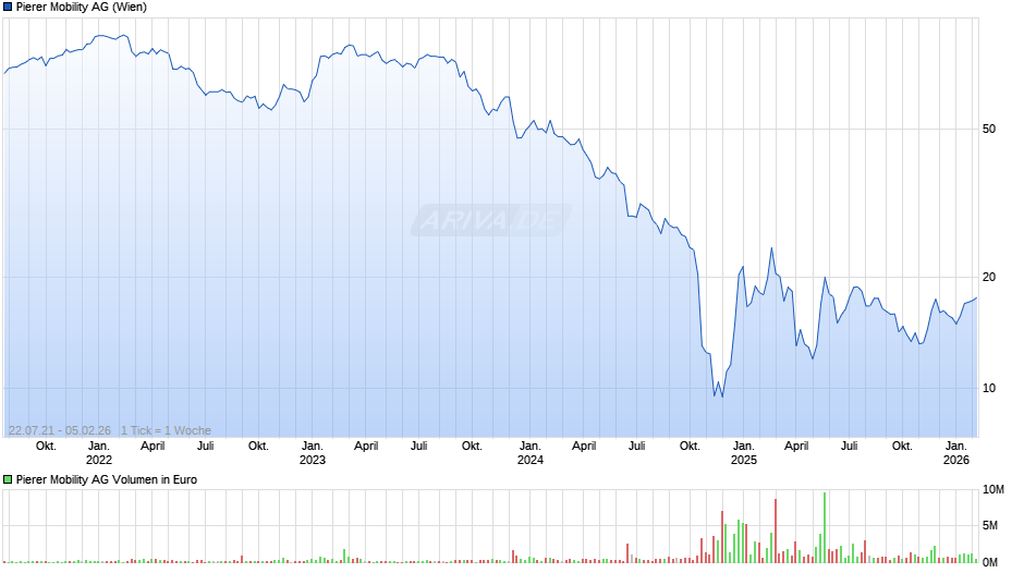 Pierer Mobility Chart