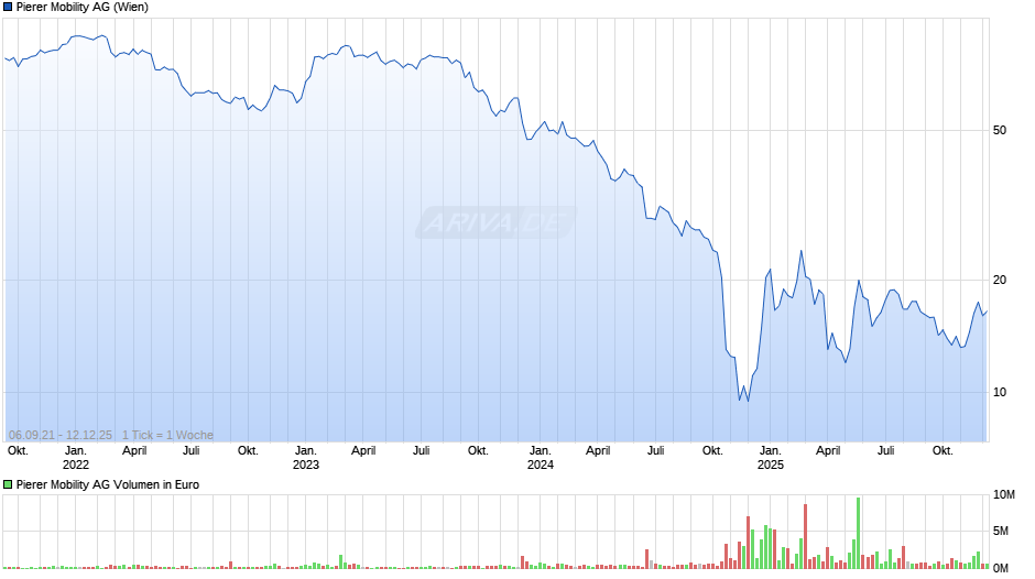 Pierer Mobility Chart