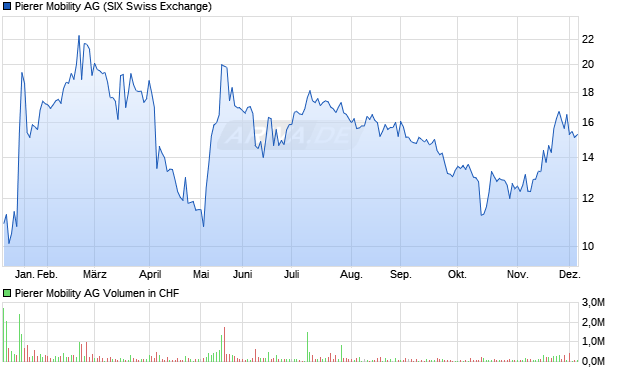 Pierer Mobility Aktie Chart