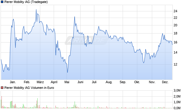 Pierer Mobility Aktie Chart