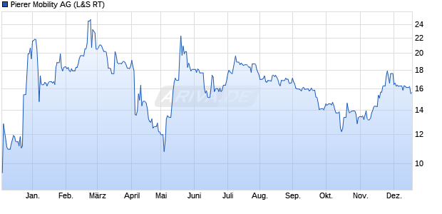 Pierer Mobility Aktie Chart
