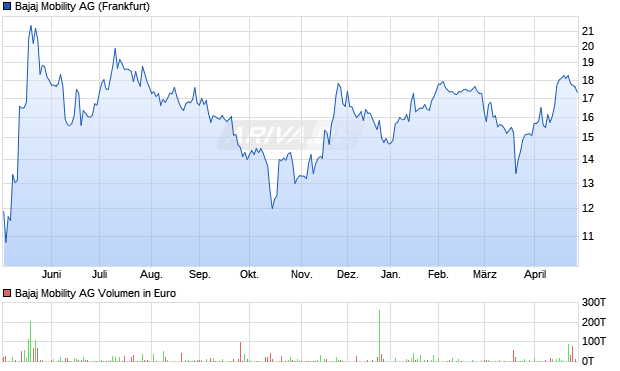 Bajaj Mobility Aktie Chart