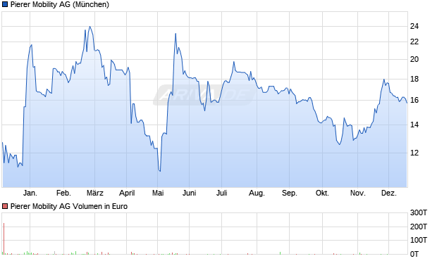Pierer Mobility Aktie Chart