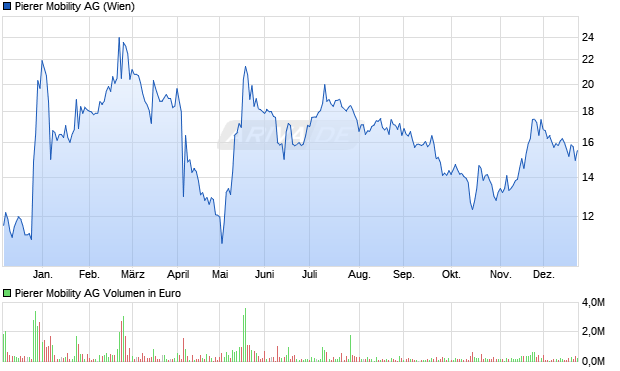 Pierer Mobility Aktie Chart