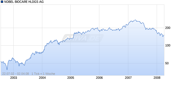 NOBEL BIOCARE HLDGS AG Chart