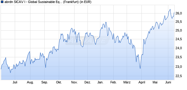 Performance des abrdn SICAV I - Global Sustainable Equity Fund A Acc USD (WKN 989897, ISIN LU0094547139)