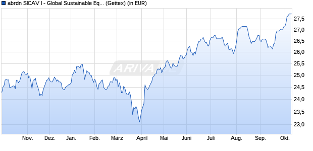Performance des abrdn SICAV I - Global Sustainable Equity Fund A Acc USD (WKN 989897, ISIN LU0094547139)
