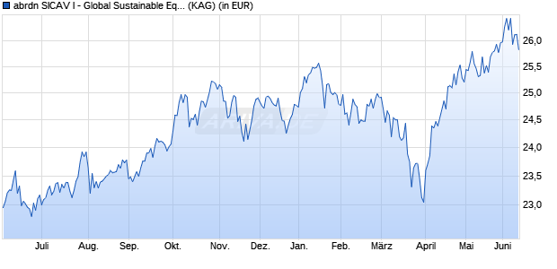 Performance des abrdn SICAV I - Global Sustainable Equity Fund A Acc USD (WKN 989897, ISIN LU0094547139)