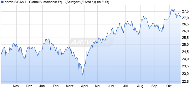 Performance des abrdn SICAV I - Global Sustainable Equity Fund A Acc USD (WKN 989897, ISIN LU0094547139)
