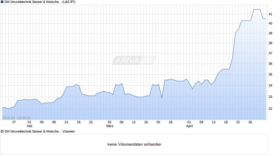 SW Umwelttechnik Stoiser & Wolscher Chart