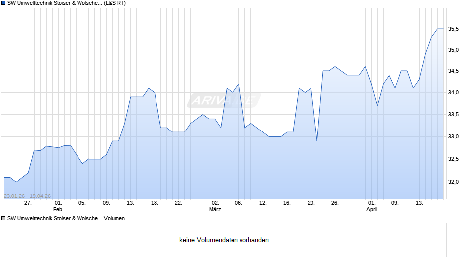 SW Umwelttechnik Stoiser & Wolscher Chart