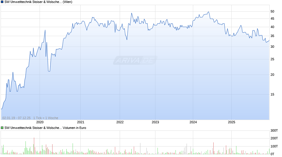 SW Umwelttechnik Stoiser & Wolscher Chart