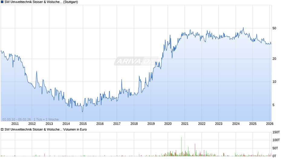 SW Umwelttechnik Stoiser & Wolscher Chart