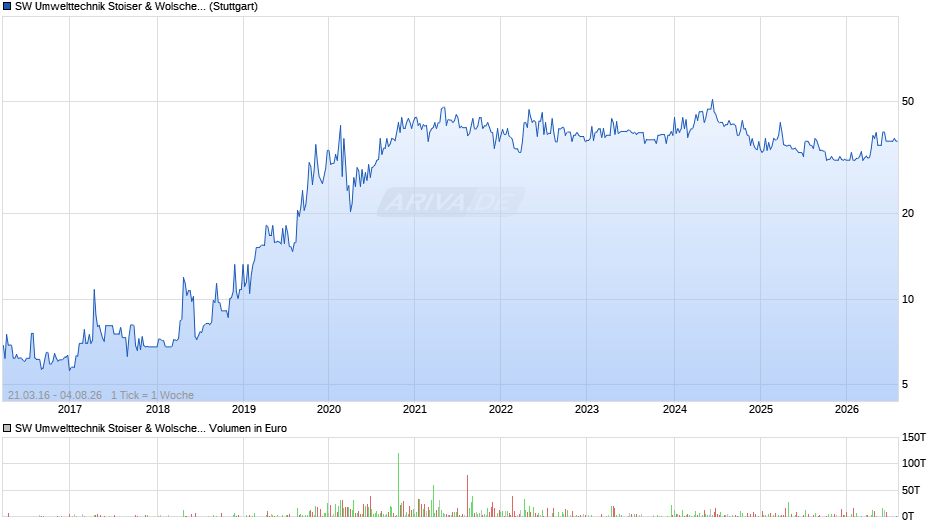 SW Umwelttechnik Stoiser & Wolscher Chart