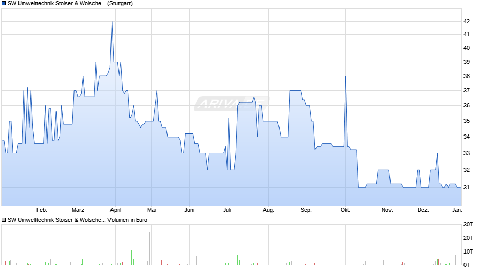 SW Umwelttechnik Stoiser & Wolscher Chart