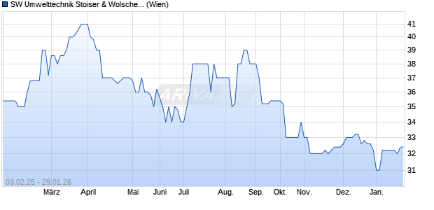 SW Umwelttechnik Stoiser & Wolscher Aktie Chart