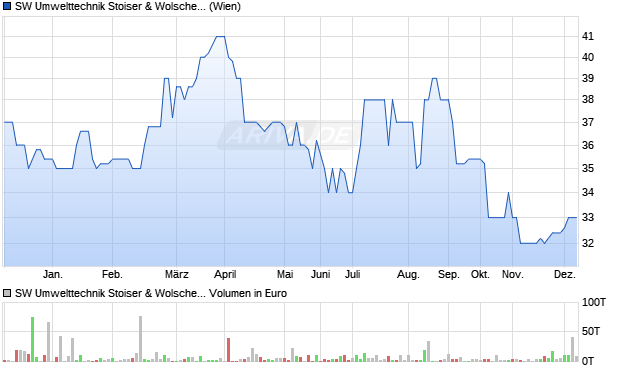SW Umwelttechnik Stoiser & Wolscher Aktie Chart