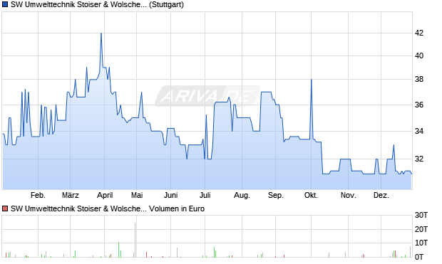 SW Umwelttechnik Stoiser & Wolscher Aktie Chart