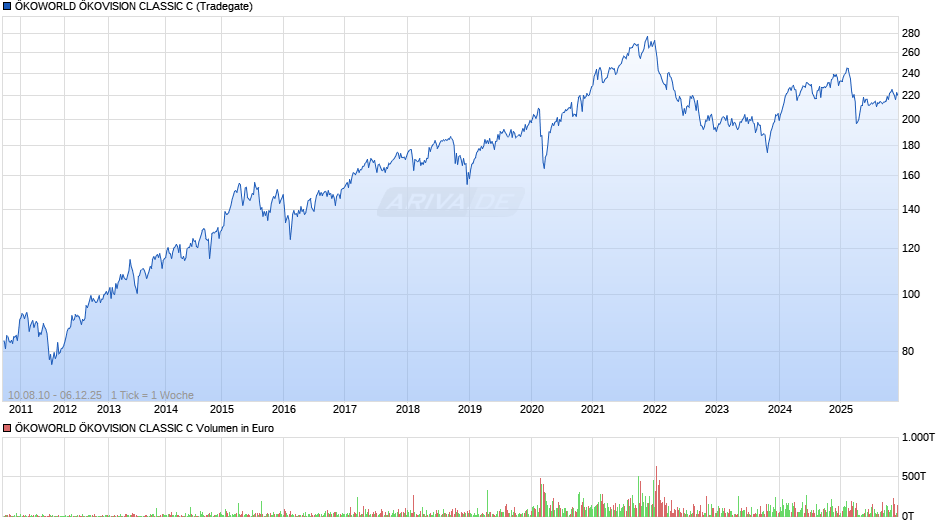 ÖKOWORLD ÖKOVISION CLASSIC C Chart