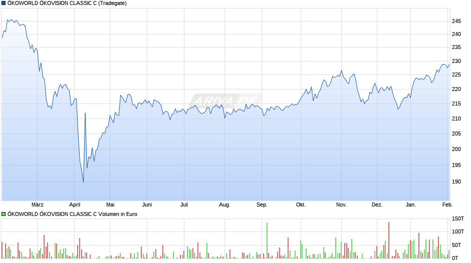 ÖKOWORLD ÖKOVISION CLASSIC C Chart