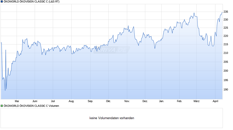 ÖKOWORLD ÖKOVISION CLASSIC C Chart