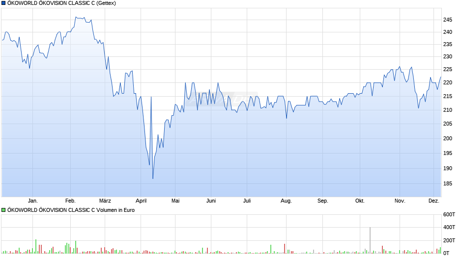 ÖKOWORLD ÖKOVISION CLASSIC C Chart