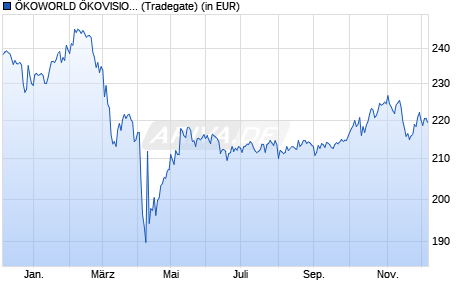 Performance des ÖKOWORLD ÖKOVISION CLASSIC C (WKN 974968, ISIN LU0061928585)