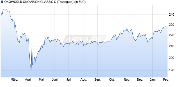 Performance des &Ouml;KOWORLD &Ouml;KOVISION CLASSIC C (WKN 974968, ISIN LU0061928585)