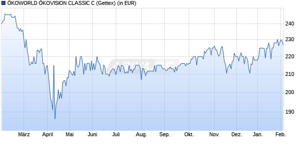 Performance des &Ouml;KOWORLD &Ouml;KOVISION CLASSIC C (WKN 974968, ISIN LU0061928585)