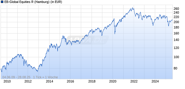EB-Global Equities R Chart