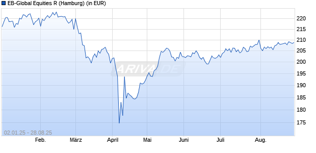 Performance des EB-Global Equities R (WKN 971682, ISIN LU0037079380)