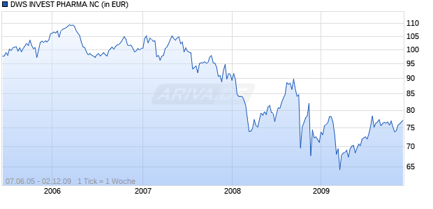 DWS INVEST PHARMA NC Chart