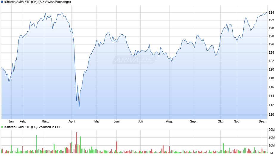 iShares SMI® ETF (CH) Chart
