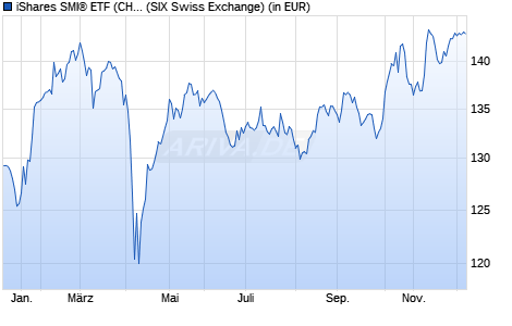 Performance des iShares SMI® ETF (CH) (WKN 935568, ISIN CH0008899764)