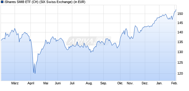Performance des iShares SMI&reg; ETF (CH) (WKN 935568, ISIN CH0008899764)