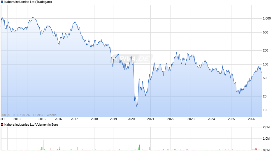 Nabors Industries Chart