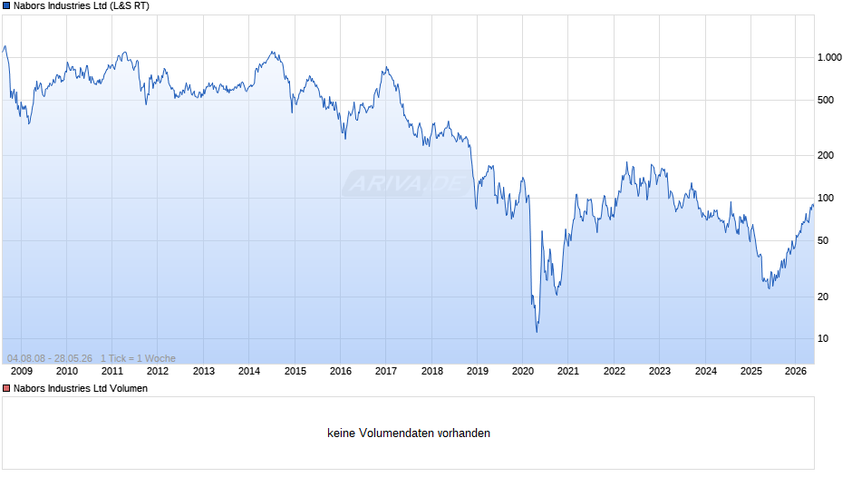 Nabors Industries Chart