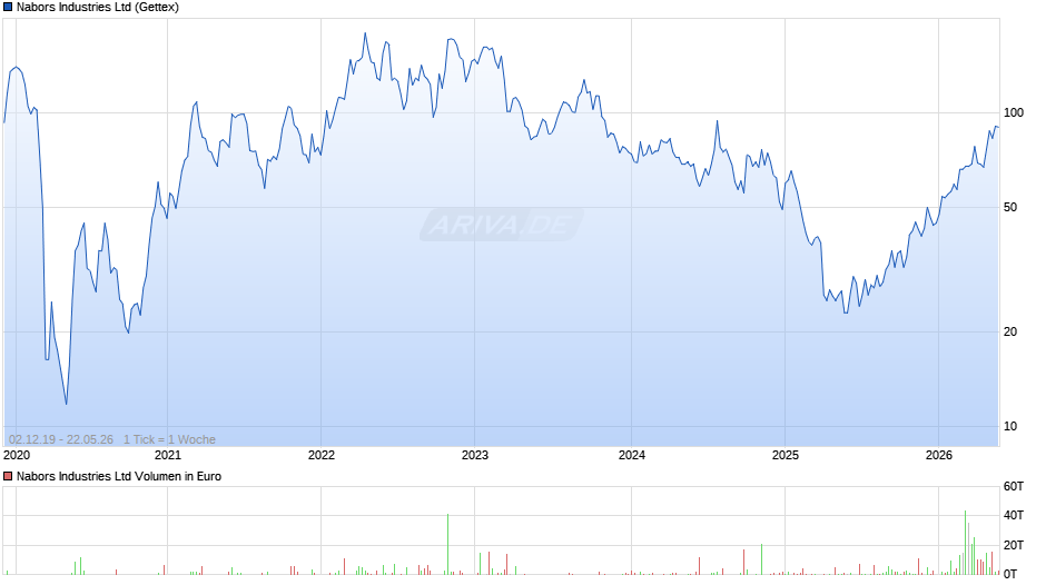 Nabors Industries Chart