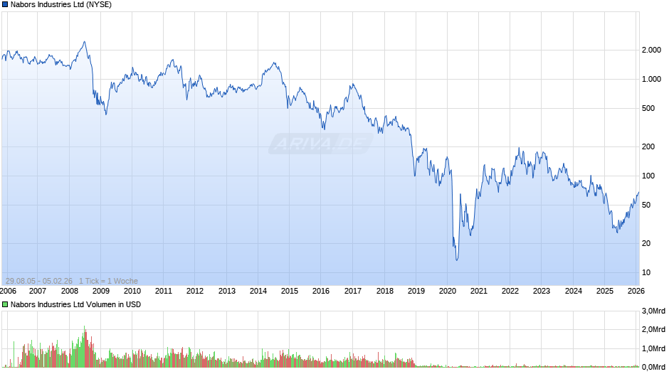 Nabors Industries Chart
