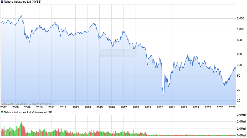 Nabors Industries Chart