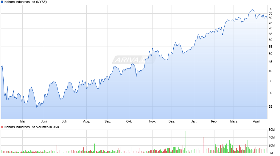 Nabors Industries Chart