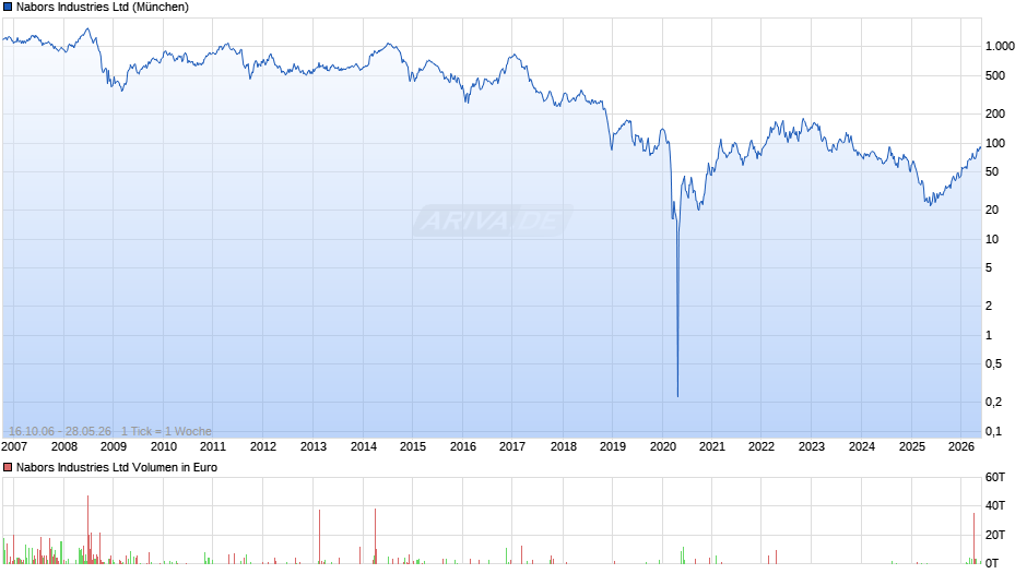 Nabors Industries Chart
