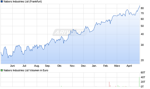 Nabors Industries Aktie Chart